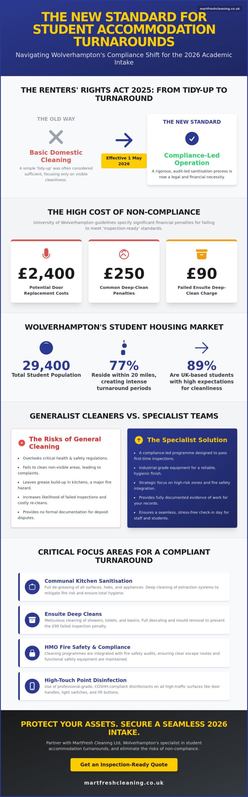 The Ultimate Student Accommodation Cleaning Checklist for Wolverhampton Property Managers